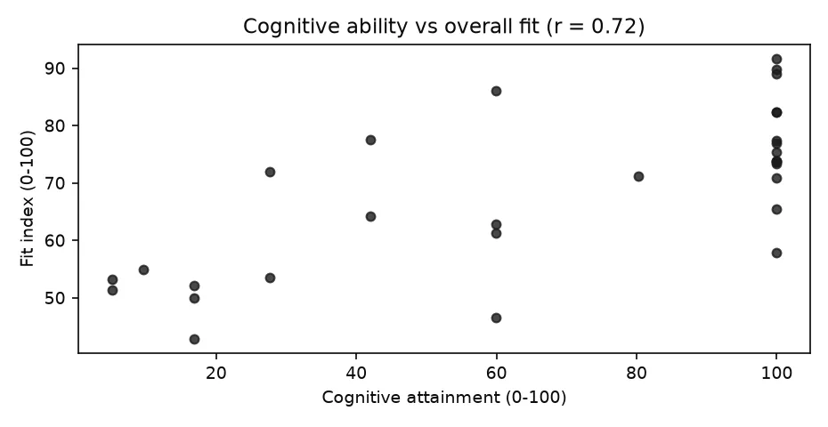 Scatter plot of cognitive attainment versus overall fit